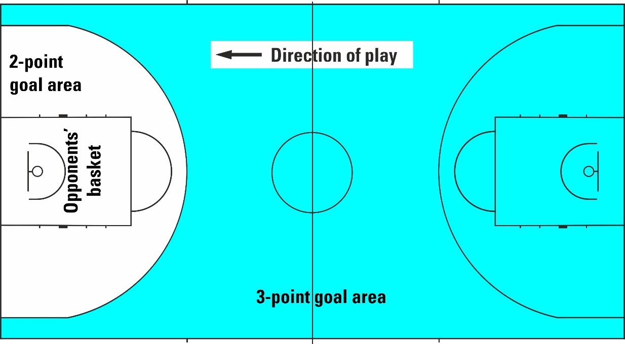 FIBA frontcourt — opponents' basket, 2-point vs 3-point goal areas, direction of play