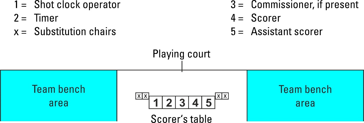 FIBA court diagram — position of the scorer's table (Article 2.6, Diagram 5)