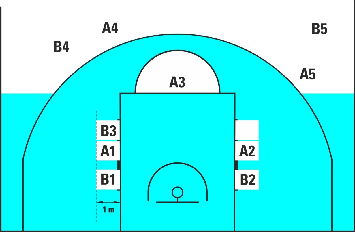 Free-throw positioning of players around the free-throw lane (Article 44.2)